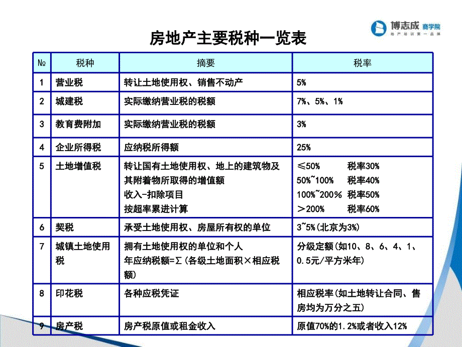 5房地产项目总经理S电子教案_第3页