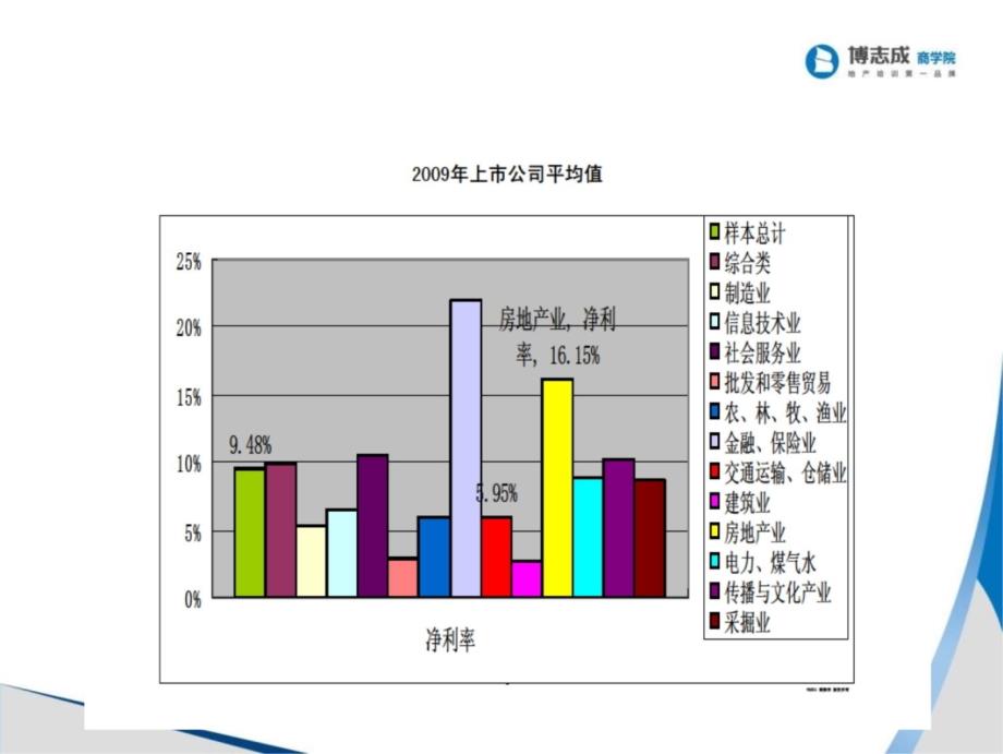 5房地产项目总经理S电子教案_第4页