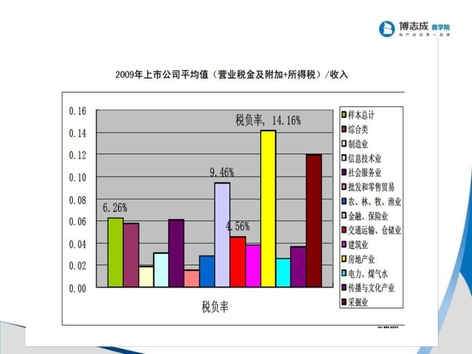 5房地产项目总经理S电子教案_第5页