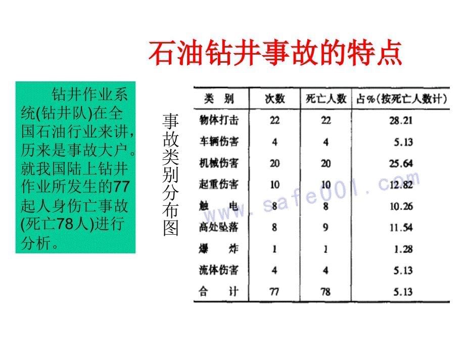 hse安全钻井图片统计知识课件_第5页