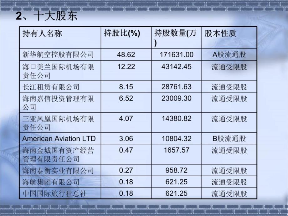 财务管理04级学生作品016海南航空筹资之路与资本结构分析2D教学提纲_第4页