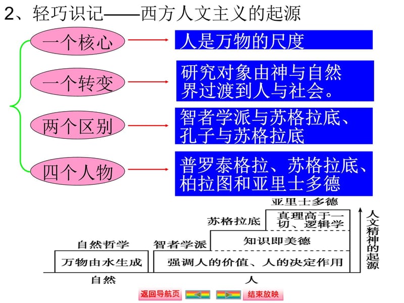 2015高中历史总复习课件：西方人文精神的起源及其发展教学幻灯片_第4页