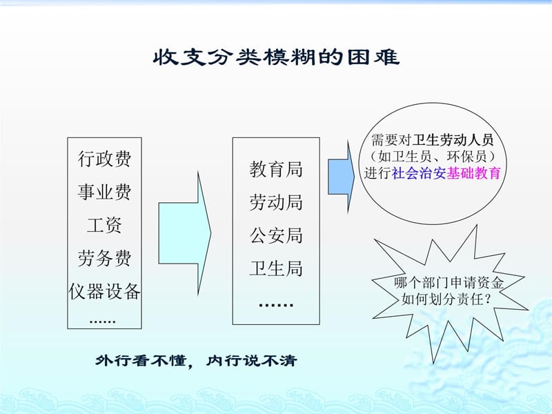 3公共预算第三章资料教程_第4页