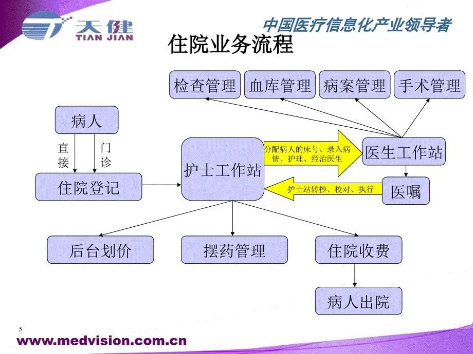 天健军卫医院信息系统住院部分课件_第5页