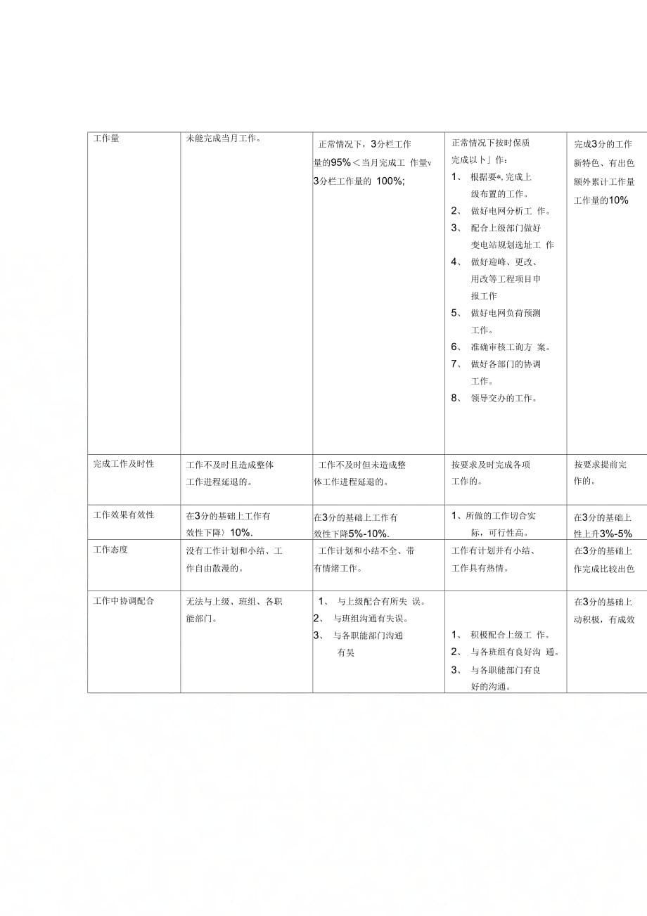 市区供电公司班长行为规范考评表59_第2页