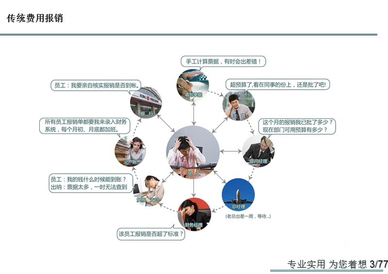 财务费用报销与预算控制解决方案资料教程_第3页