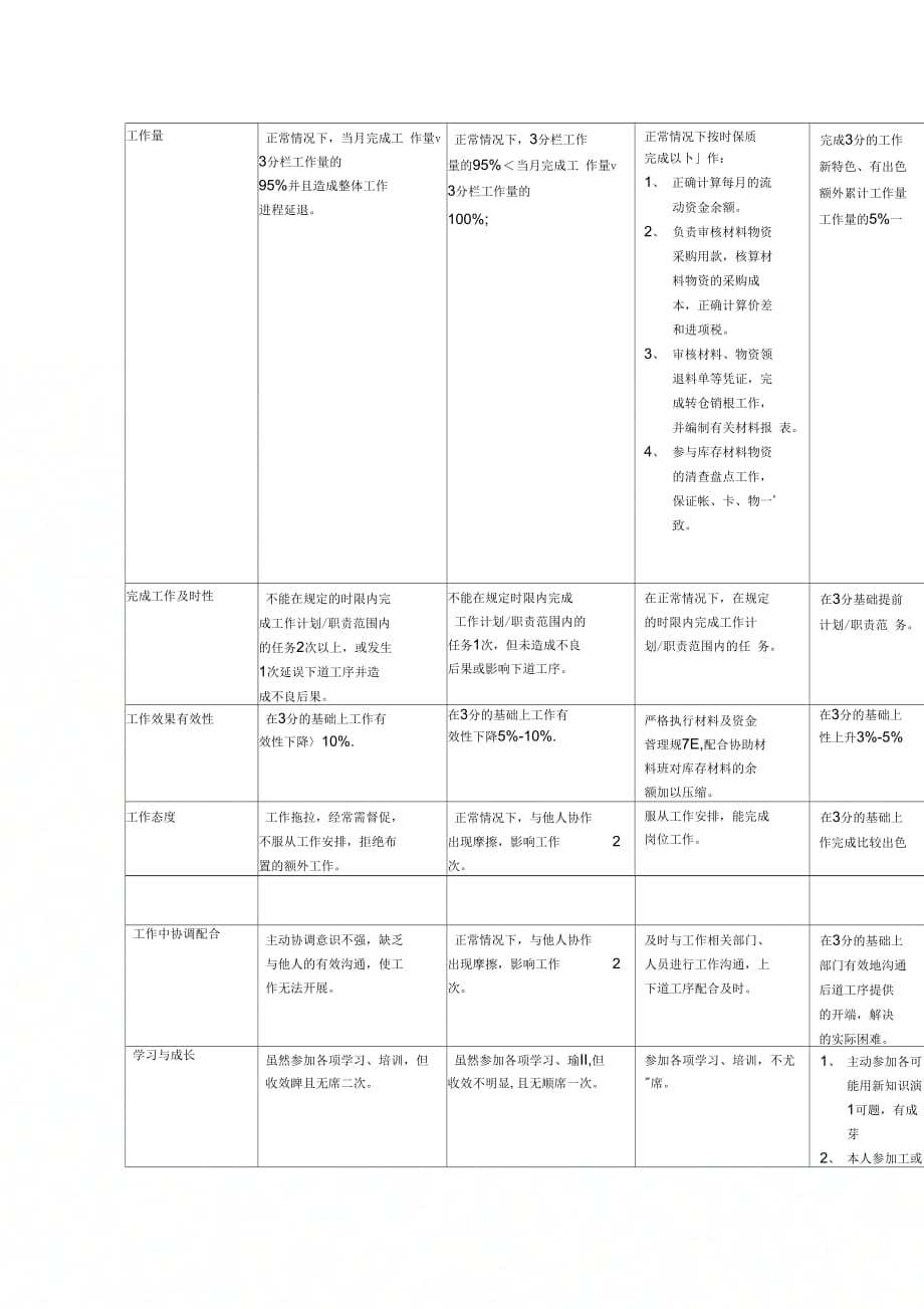 市区供电公司班长行为规范考评表18_第2页