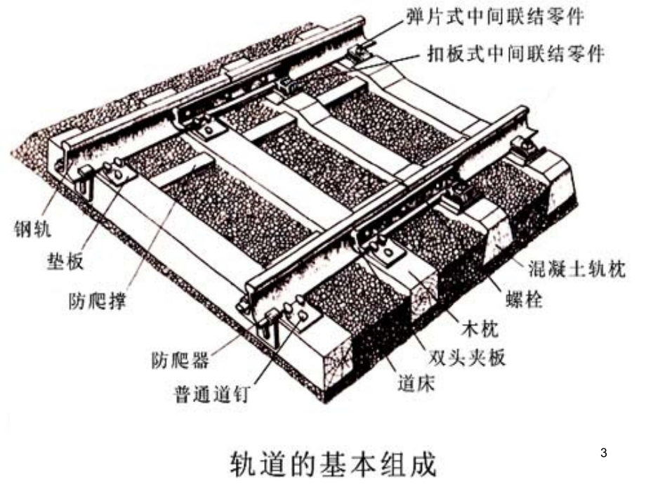 《铁道工程》01轨道结构精编版_第3页