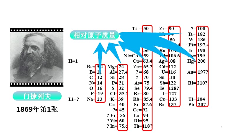 元素周期表（课堂PPT）_第4页