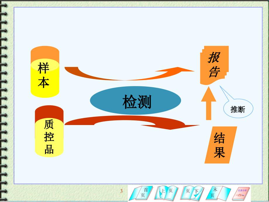 生化检验质控及失控分析处理（课堂PPT）_第3页