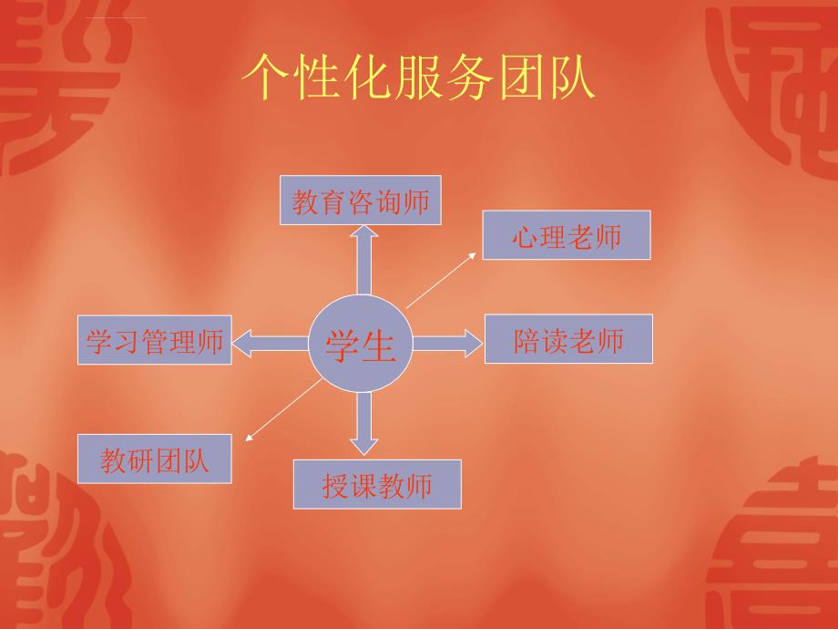 学而行的个性化教学流程课件_第2页