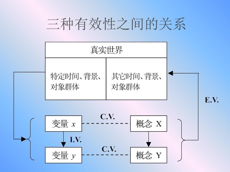 ch4管理研究的有效性教学幻灯片_第5页