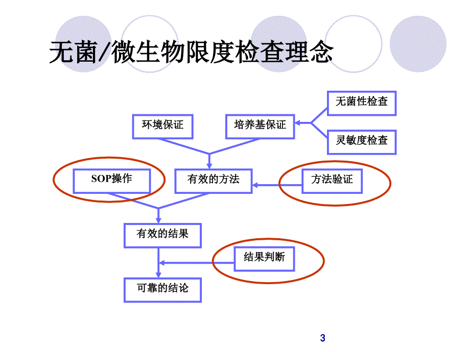 药品微生物检验特点及过程控制（课堂PPT）_第3页