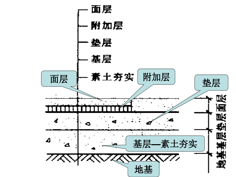 下载 ppt课件 讲义 土木工程 建筑装修 楼板与地面2精编版_第4页