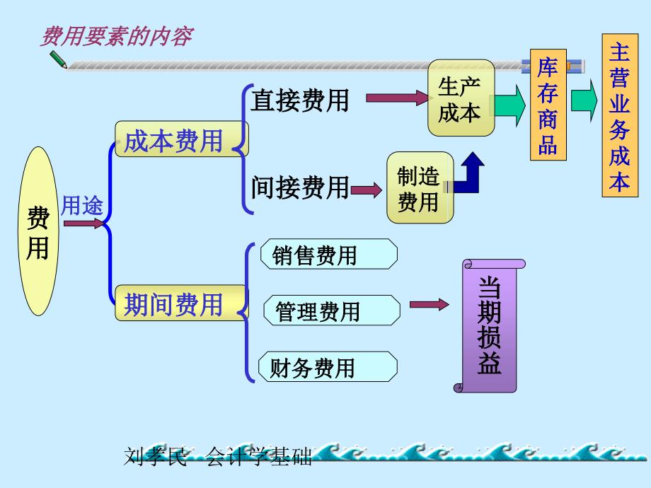 05-2第五章02生产过程业务讲义资料_第3页