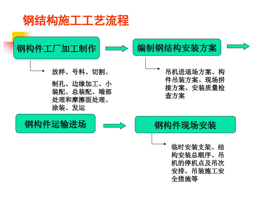 10钢结构工程（PPT51页)精编版_第2页