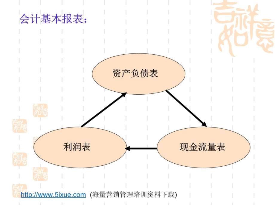 MBA《会计学》－会计基本报表、基本理论讲义资料_第4页