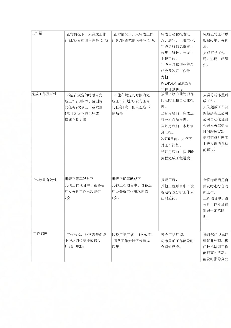 市区供电公司班长行为规范考评表52_第2页