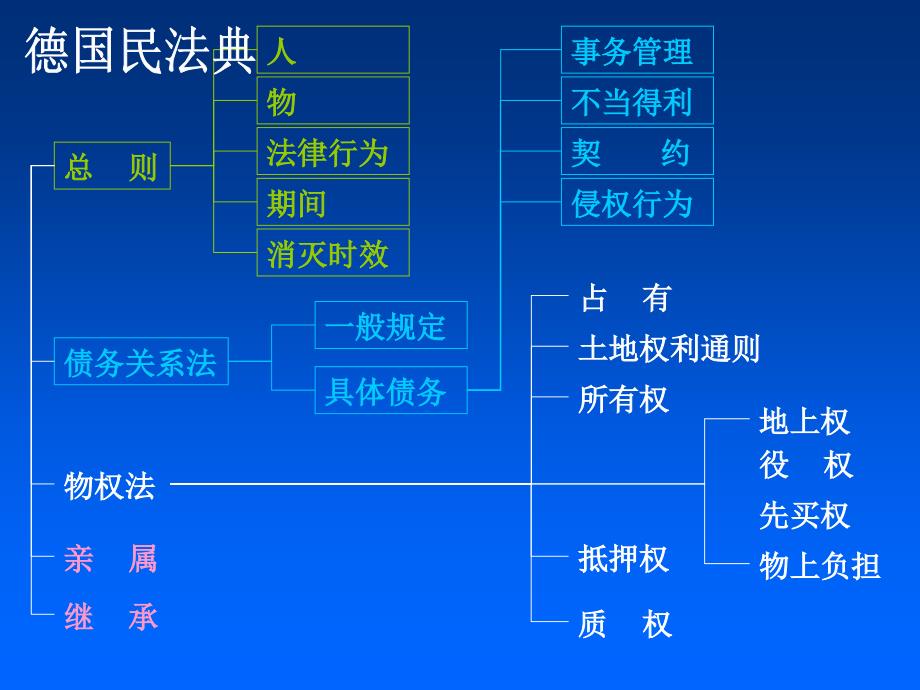 2008物权法课件幻灯片资料_第3页