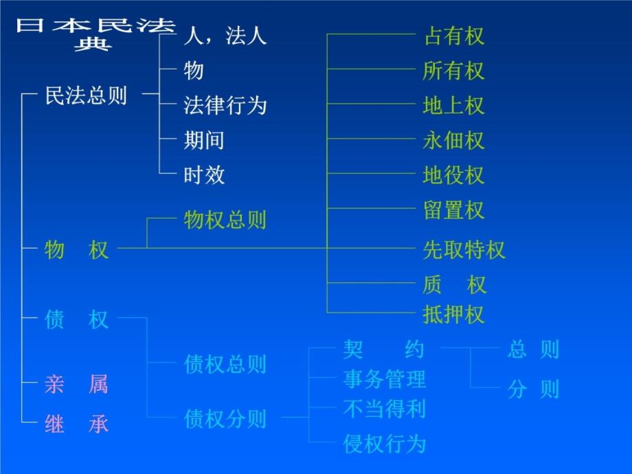 2008物权法课件幻灯片资料_第4页