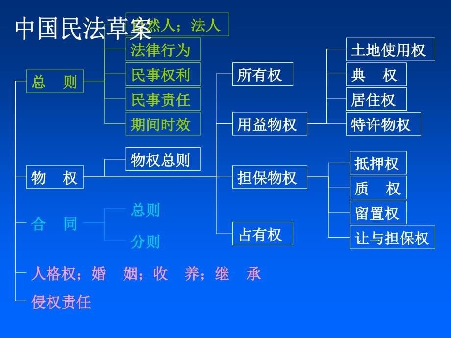 2008物权法课件幻灯片资料_第5页