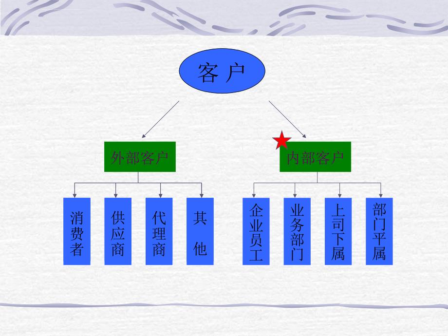 客户情绪管理技巧_课件_第4页