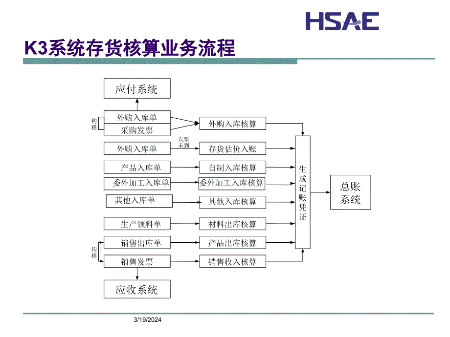 存货核算流程课件_第4页