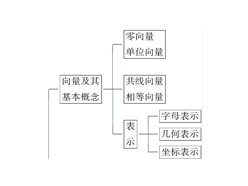 2013届高考北师大版数学总复习课件：51平面向量的概念教学教案_第3页