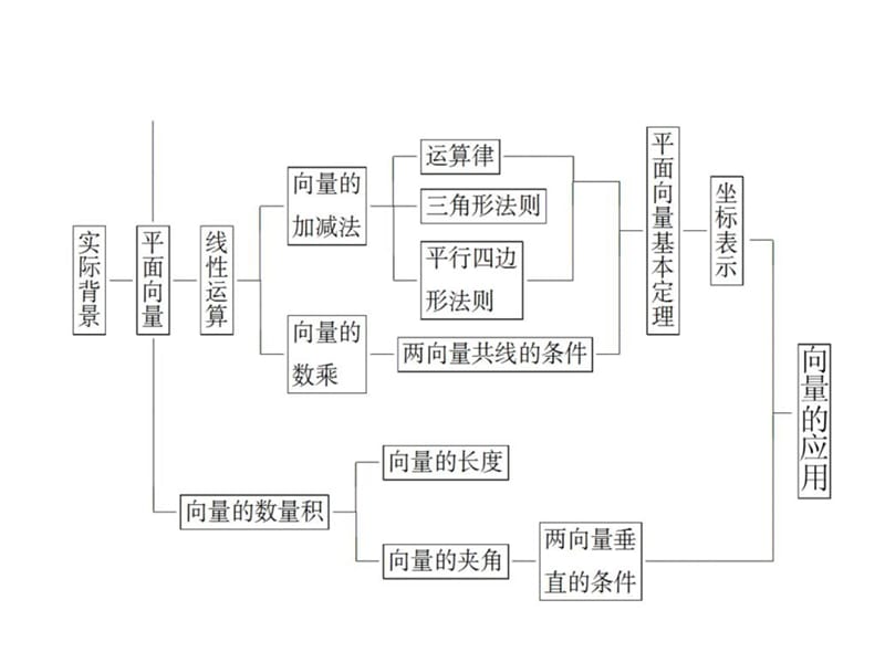 2013届高考北师大版数学总复习课件：51平面向量的概念教学教案_第4页