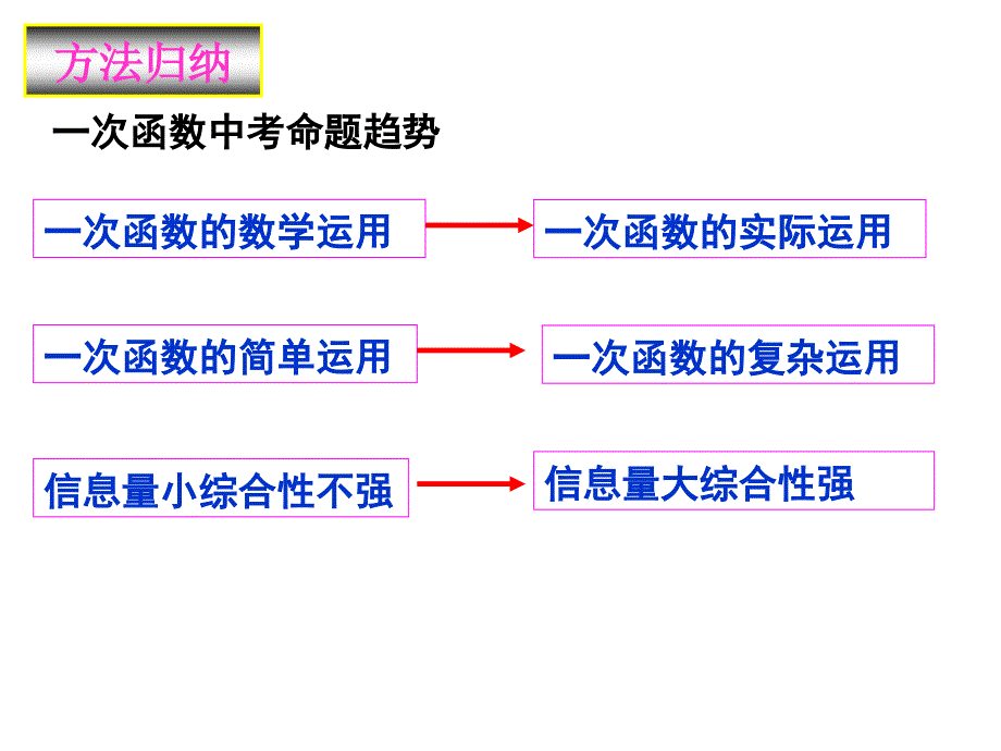 2一次函数课件资料教程_第3页