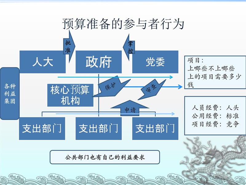 4公共预算第四章教学材料_第4页