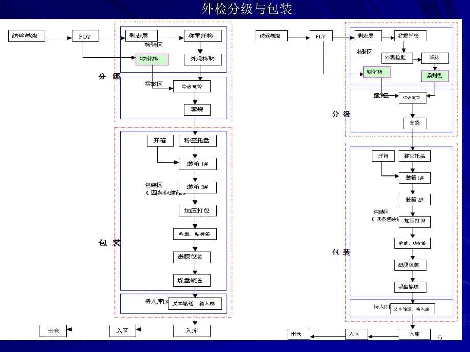 化纤纺织工艺及其说明_第5页