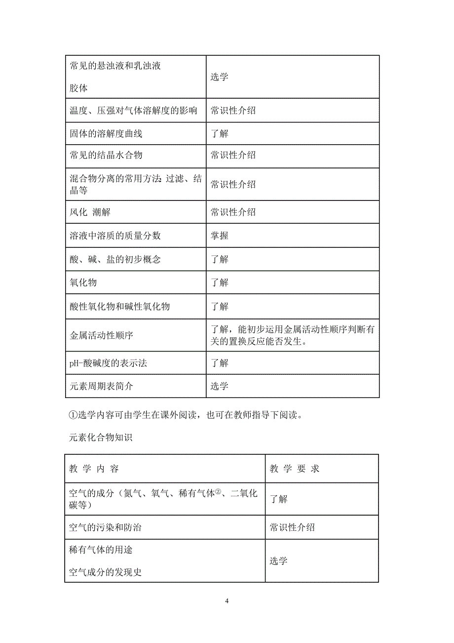 235编号初中化学教学大纲_第4页