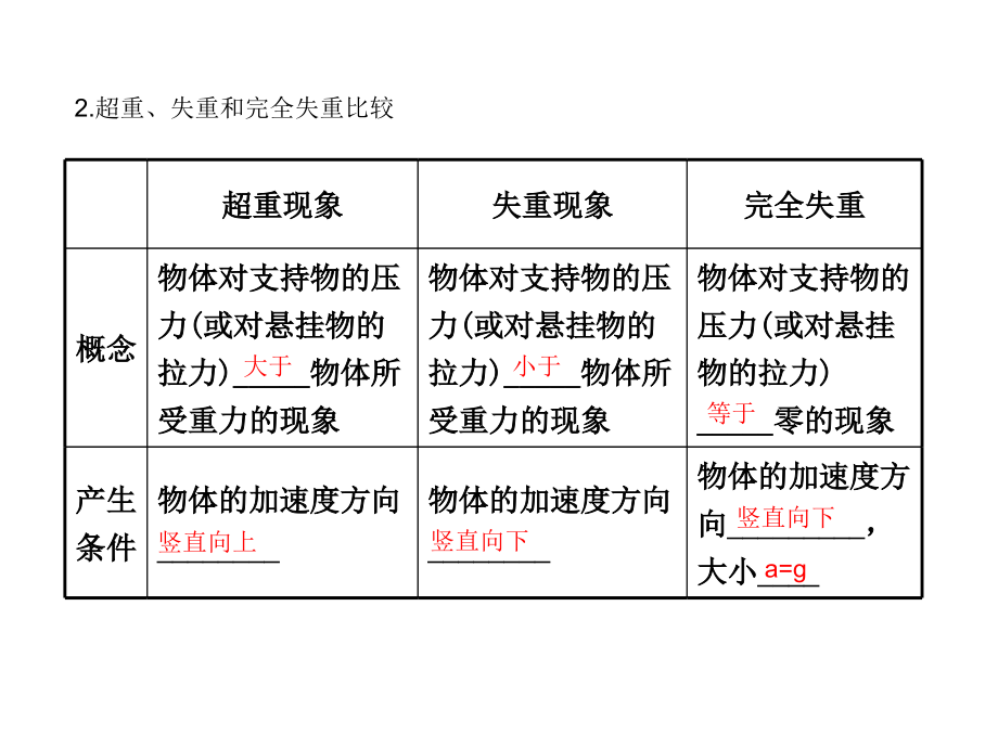 高一物理课件4.6用牛顿运动定律解决问题一2人教必修1_第3页