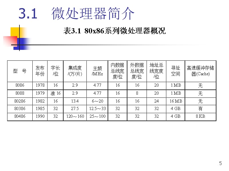 微机原理及应用第3章1节课件_第5页