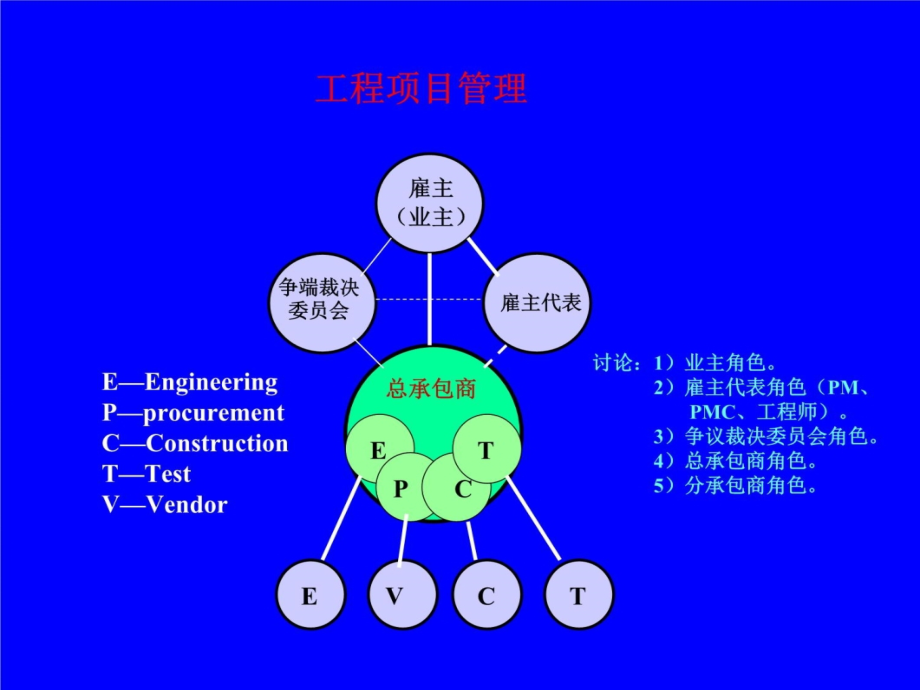 工程项目管理与工程总承包管理C教学材料_第4页