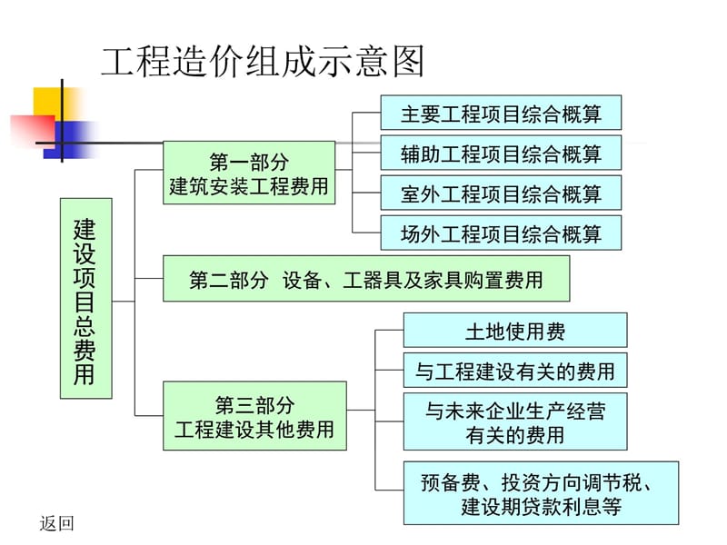 工程造价费用组成--工程概论与概预算教学案例_第4页