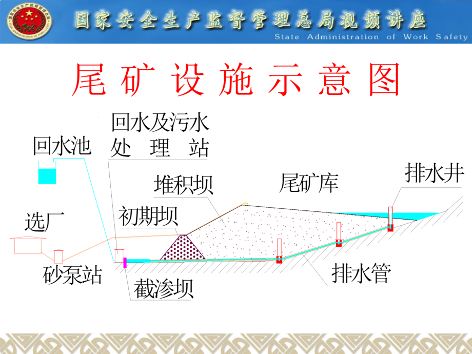 尾矿库安全技术管理要求课件_第4页