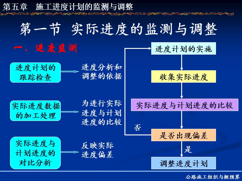 第五章施工进度计划的监测与调整精编版_第4页