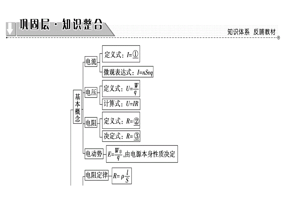 高中物理人教选修31同步课件第2章章末分层突破_第2页