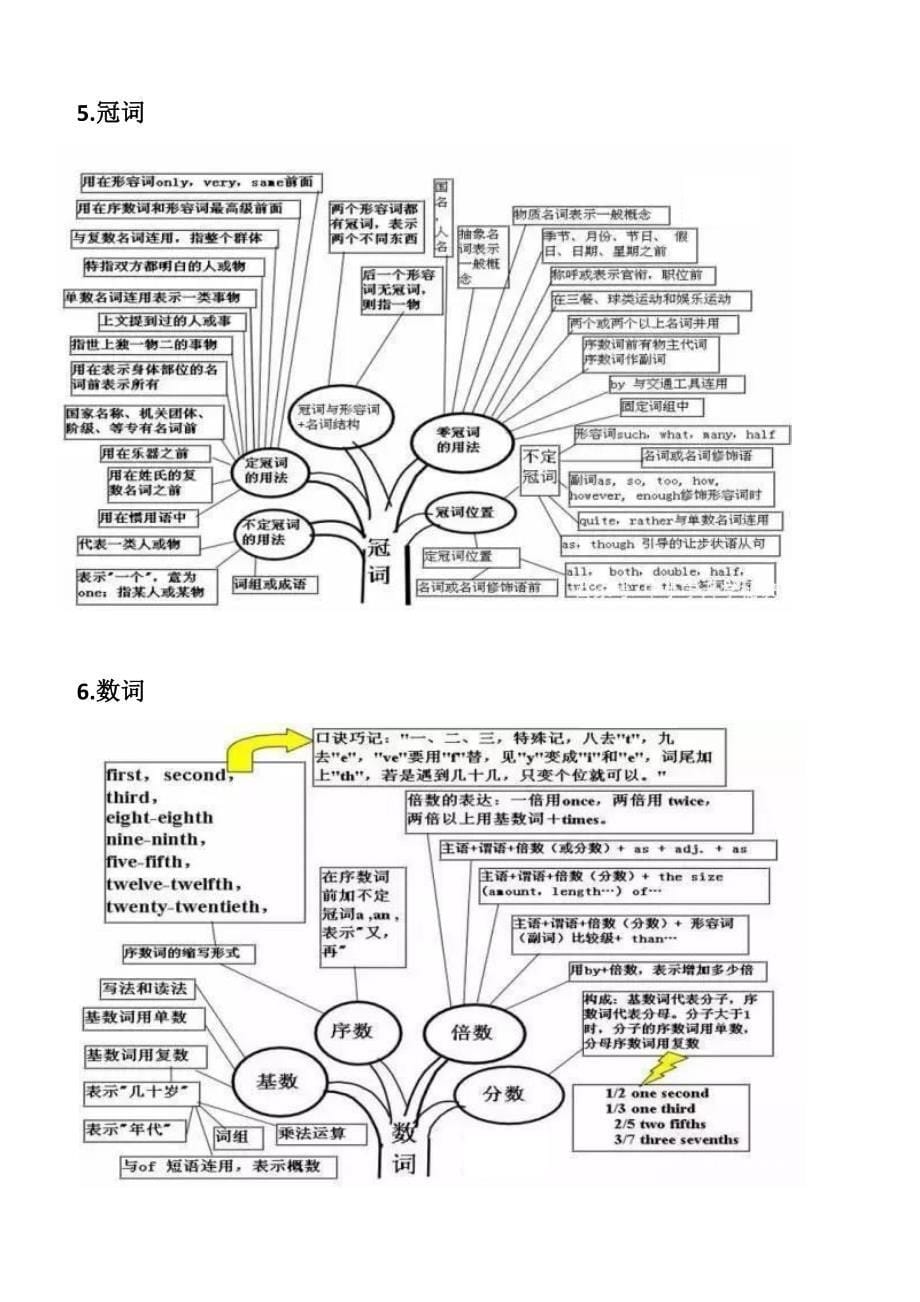 1091编号初中英语语法思维导图_第5页