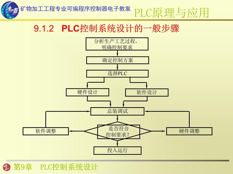 第9章 PLC控制系统设计讲义教材_第4页