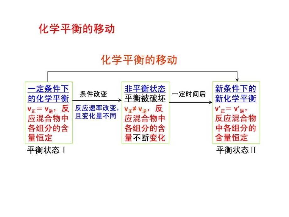 影响化学平衡移动的因素课件_第2页