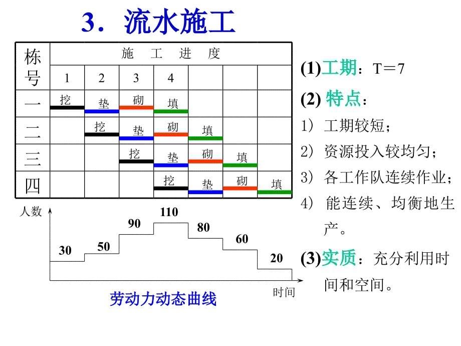 施工组织设计 流水施工方法精编版_第5页