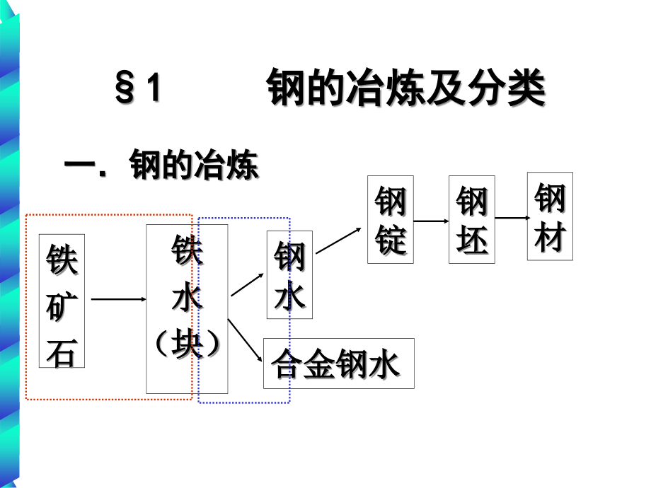 第八章建筑钢材精编版_第2页