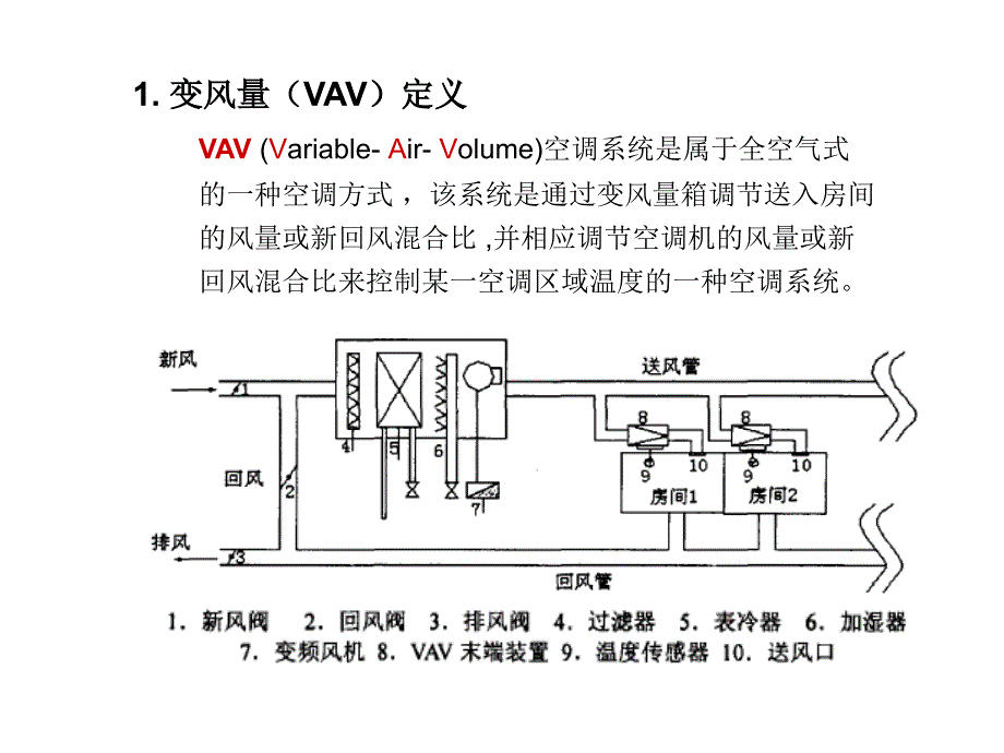 暖通空调新技术-VAV精编版_第3页