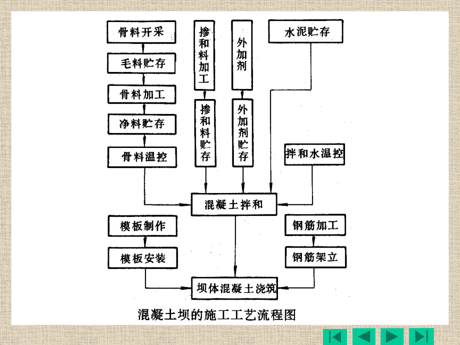 混凝土坝工程精编版_第3页