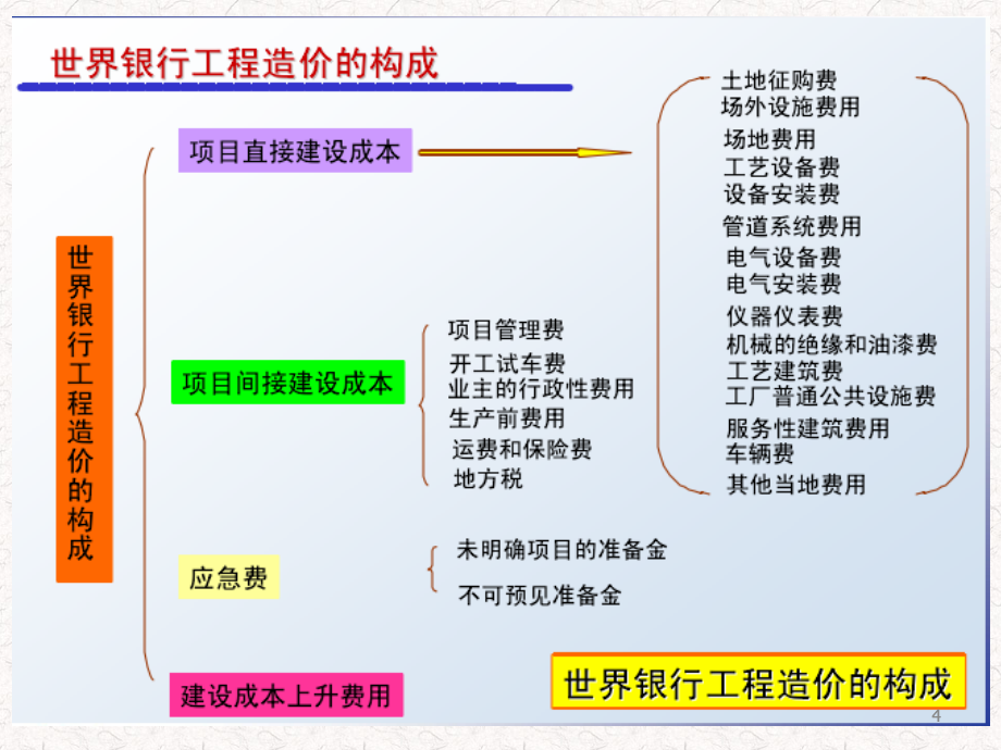 工程造价构成精编版_第3页