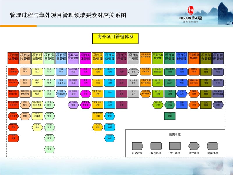 工程企业海外EPC项目管理体系框架研究讲义教材_第4页