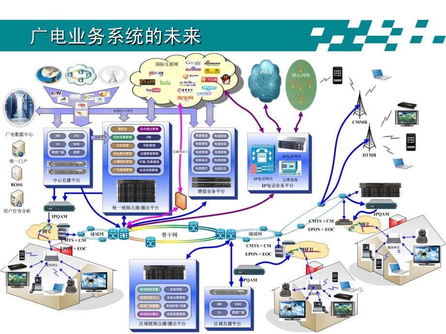 广电业务系统框架介绍课件_第4页